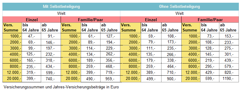 Das kostet die ERGO Jahresversicherung