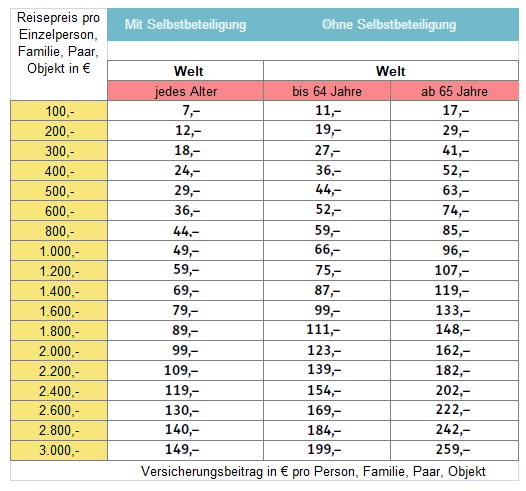 Preistabelle Reiserücktritt Reiseschutz