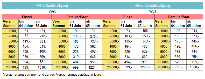 Das kostet die ERGO Jahresversicherung